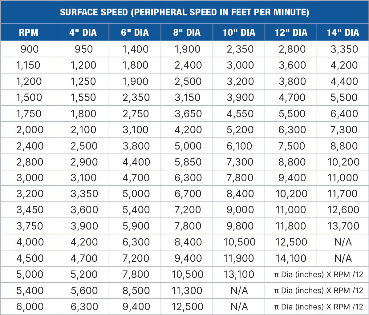 Wheel Brush Surface Speed