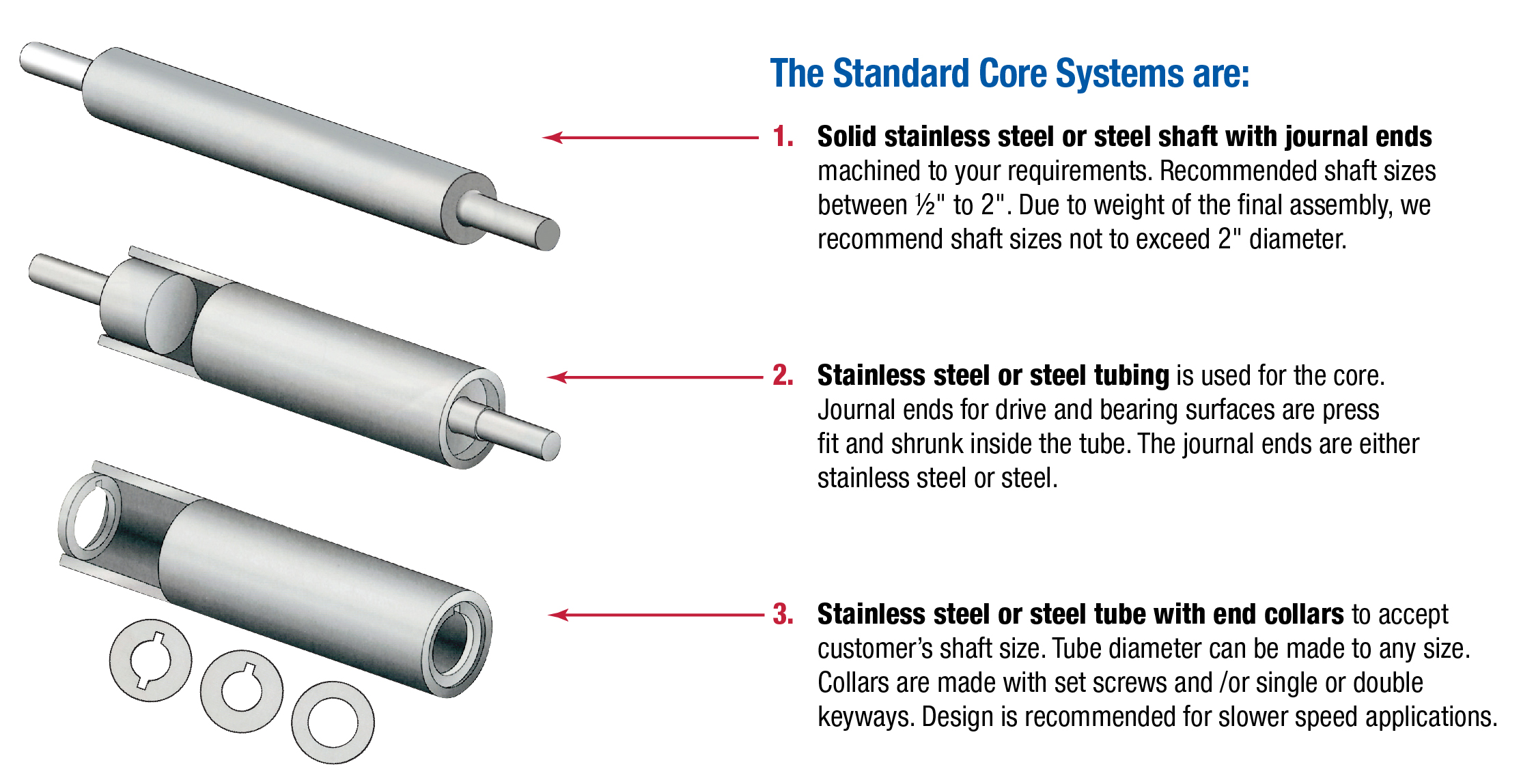 Cylinder Core Systems