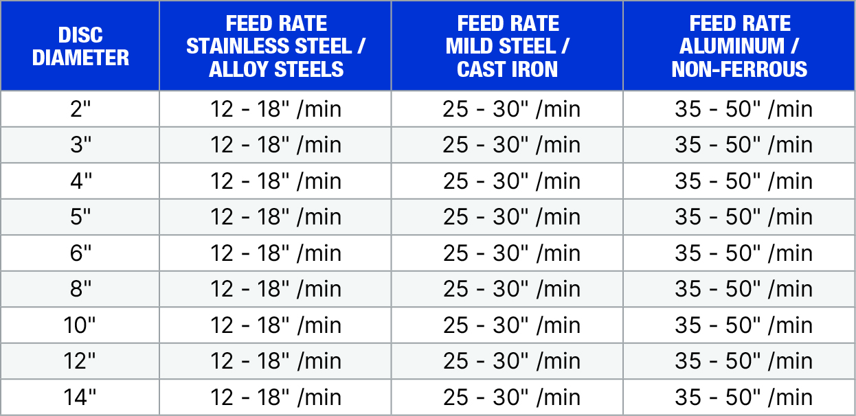 Abrasive Guidelines