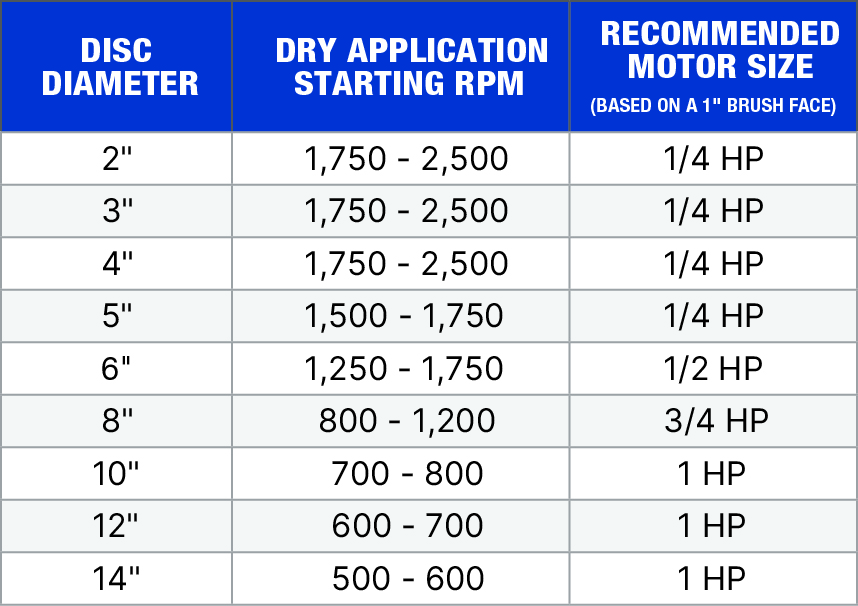 Abrasive Guidelines